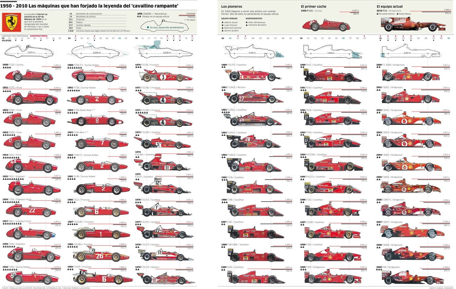 F1 Car Evolution