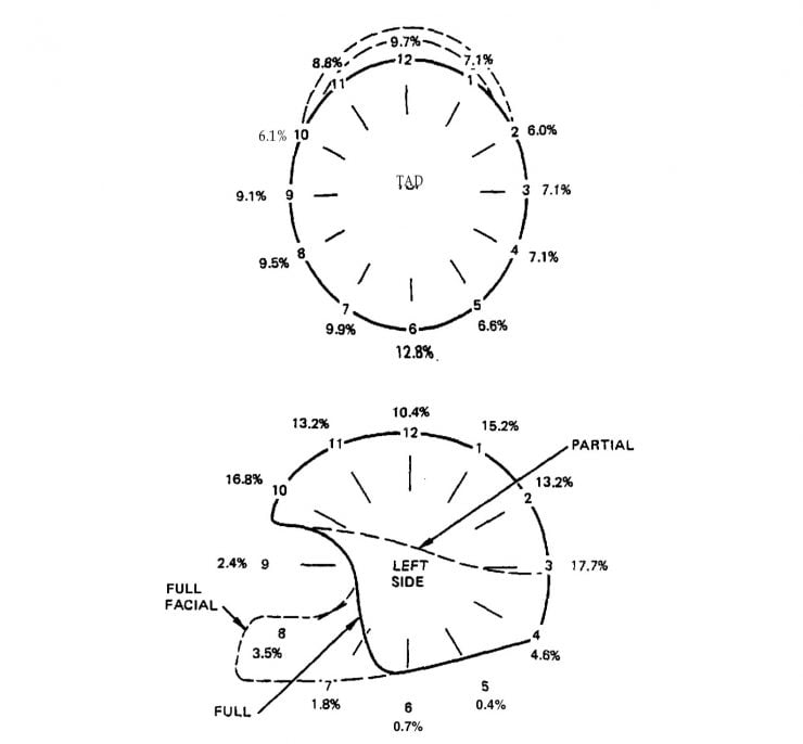 Motorcycle Crash Helmet Impact Areas