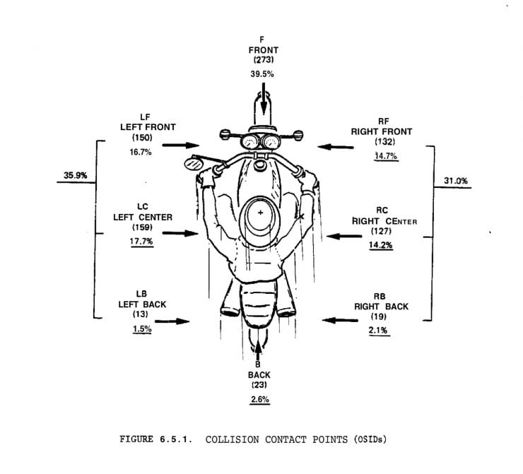 Motorcycle Crash Impact Points