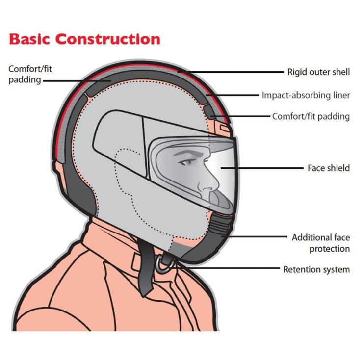 Motorcycle Helmet Construction