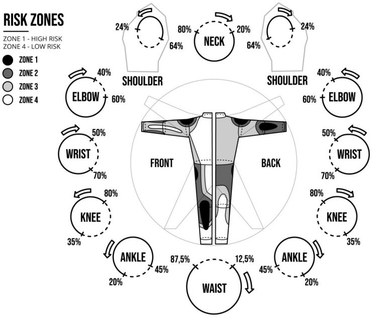 Statistical Motorcycle Accident Injury Areas