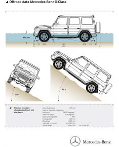 A Brief History of the Mercedes-Benz G-Wagen (G-Wagon / G-Class)