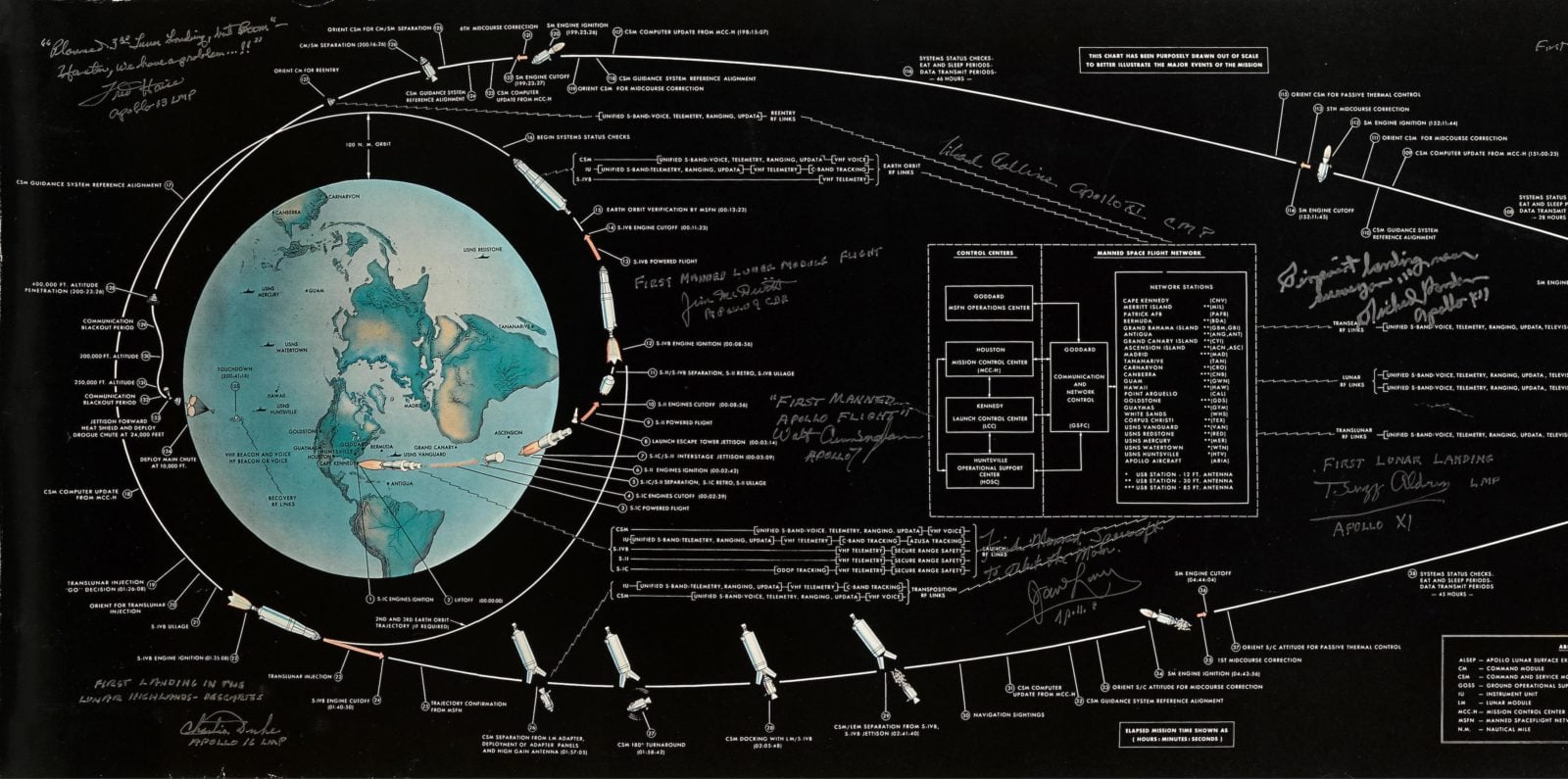 Apollo Outline A NASA Apollo Manned Lunar Landing GOSS-Mission Profile Signed by 9 ...
