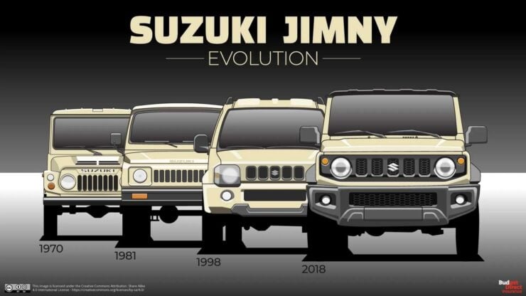 Suzuki Jimny evolution