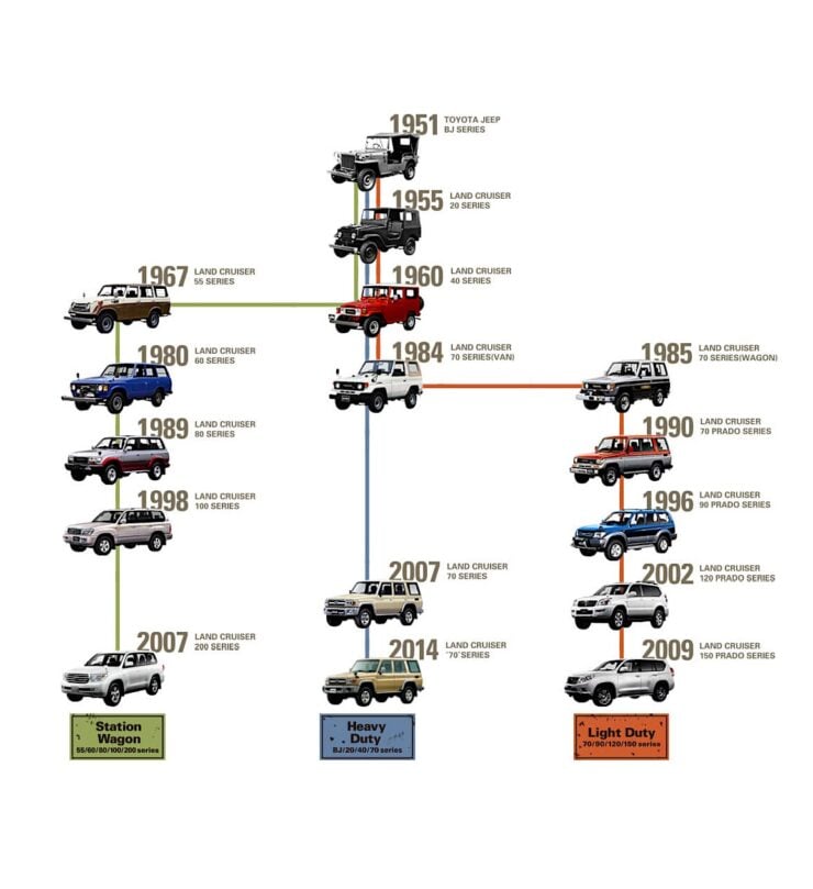 Toyota Land Cruiser Evolution Infographic