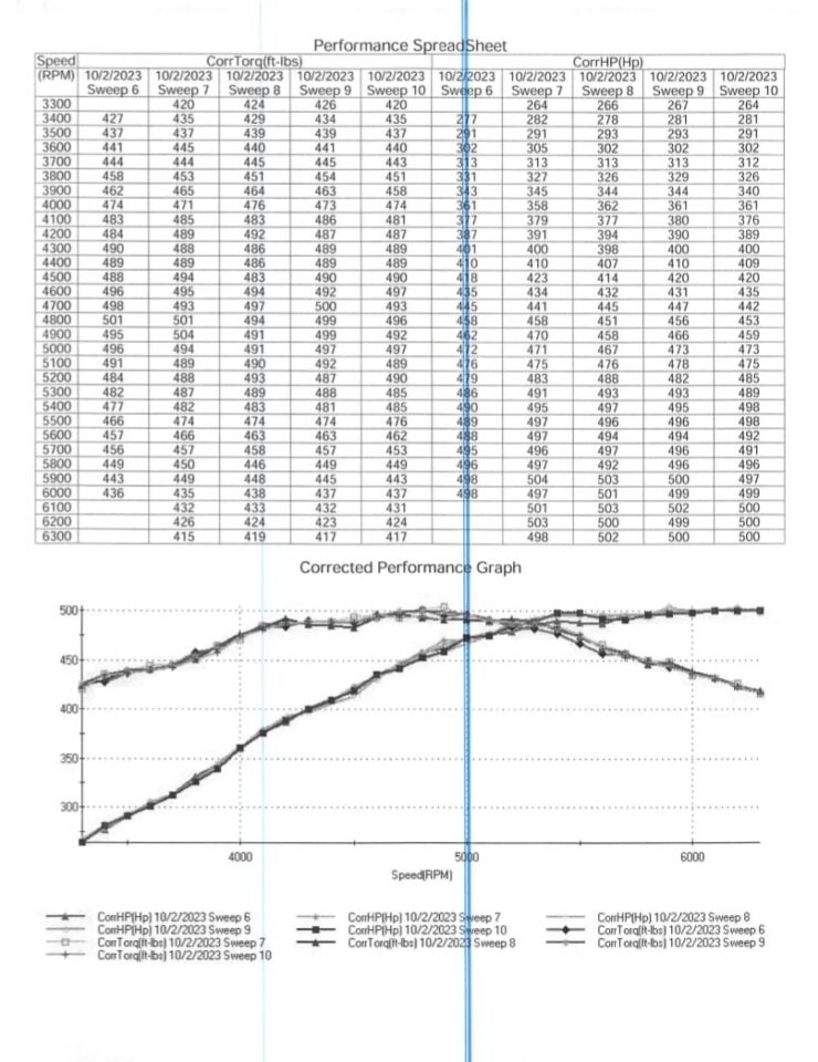 Carroll Shelby Engine Company 364 V8 Dyno Sheet