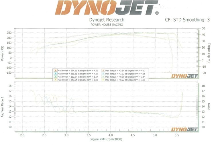 V12-Powered Toyota Land Cruiser Dyno Chart