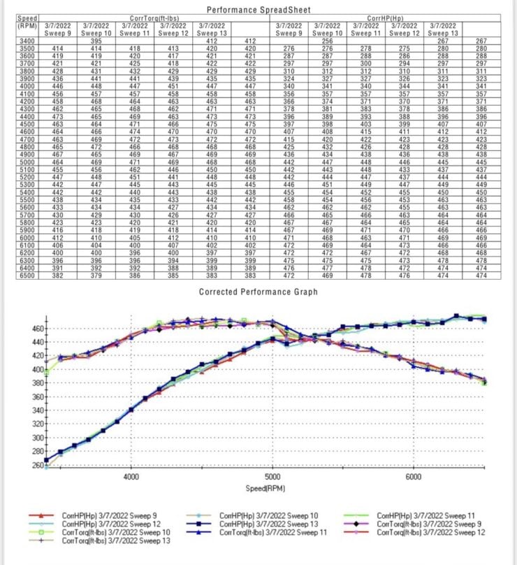 Carroll Shelby Engine Company V8 Crate Engine Dyno Chart